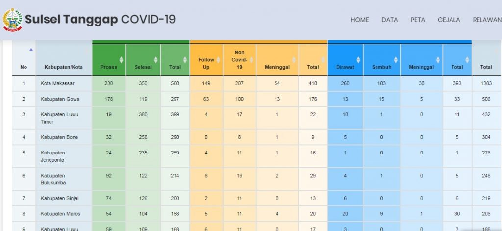 update Covid-19 Sulsel